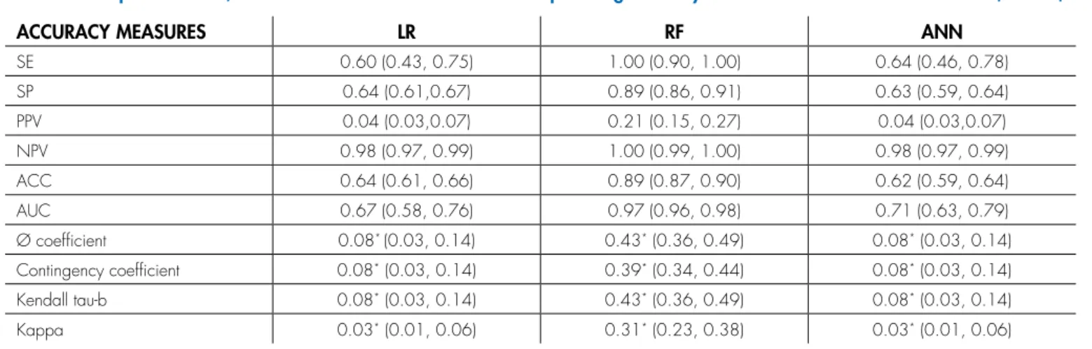 FIGURE 3. ROC curve comparing the three classification methods - logistic regression (LR), random forest (RF), and artificial neural  network (ANN).