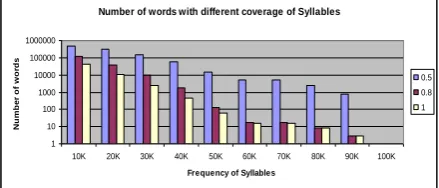 Fig. 2  Number of syllables with frequency in the range 100 to 1K. 