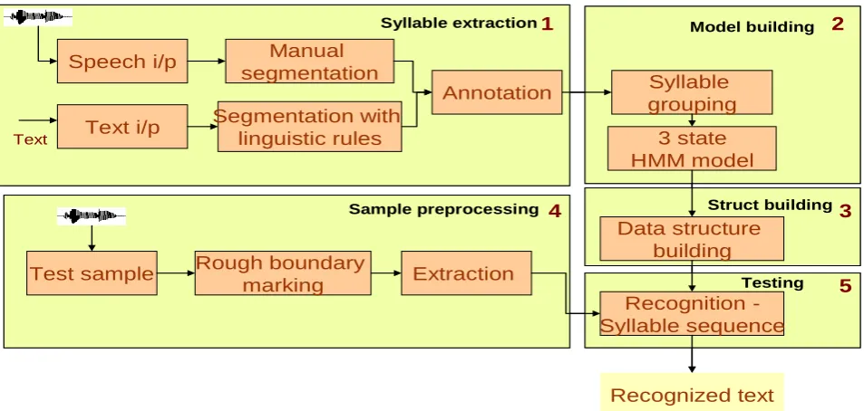Fig.5. Marking syllable boundaries based on intensity information 