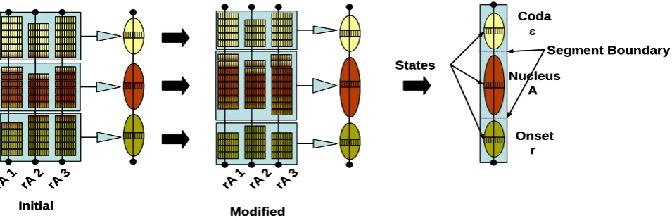 Fig 6: Building Tri state syllable model. 