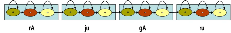 Fig 7: Alignment of Input vector with three state model using feature vector of Input vector and model parameters 