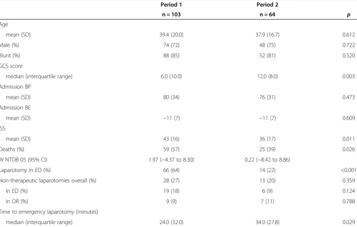 Table 1 Demographics and outcome for unstable patients undergoing laparotomy in period 1 and 2