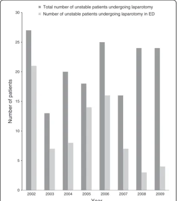 Figure 1 Annual number of haemodynamically unstable trauma patients undergoing laparotomy and subgroup performed in the ED.