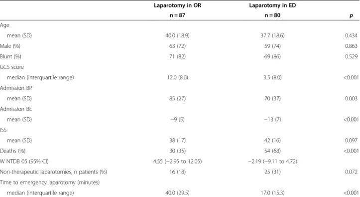 Table 3 Comparison of patients undergoing OR and ED laparotomies for the whole study period