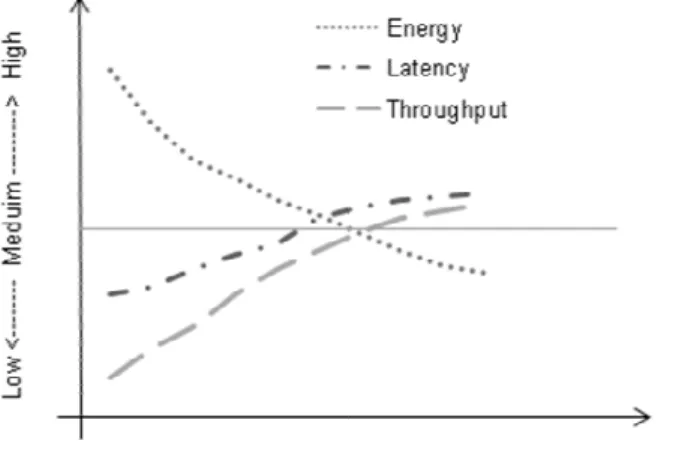 Figure 13. Hybrid MAC protocols performances The requirements for the MAC protocol in WSNs are clearly  different from those for traditional wireless networks