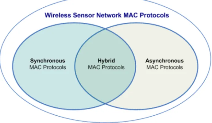 Figure 1. Classification of Sensor MAC protocols. 