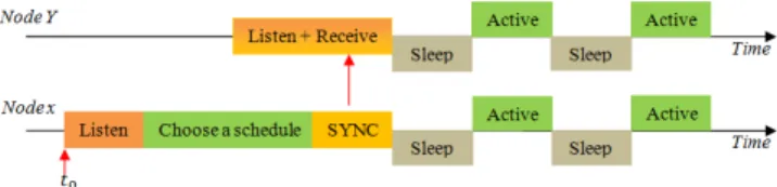 Figure 2. S-MAC basic scheme. 