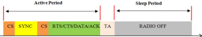 Figure 3. S-MAC frame format. 