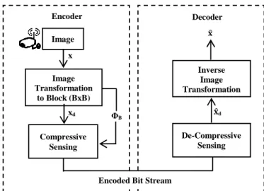 Figure 6. Broad spectrum block diagram of Image  compression and decompression by using compressive 