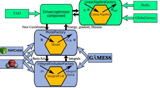 Figure 1. Schematic representation of quantum chemistry packages as components in the component architecture framework