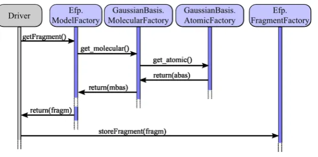 Figure 2. Sequence diagram illustrating the usage of EFP components.positions) to the quantum system by calling the QM-EFPModelFactoryThe Driver component requests a fragment from the FragmentFactorycomponent