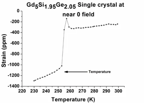 Fig. 1.  Magnetostrictive strain as a function of magnetic field strength for  single crystalline GdSiGe sample at 275 K showing a sudden increase 