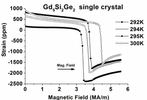 Fig. 3 shows magnetostrictive strain as a function of temperature at near zero magnetic field strength for single 