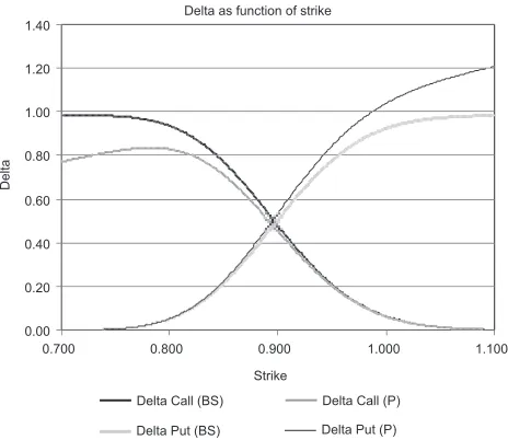 Figure 3: Black-Scholes and premium-included delta as function ofstrike.