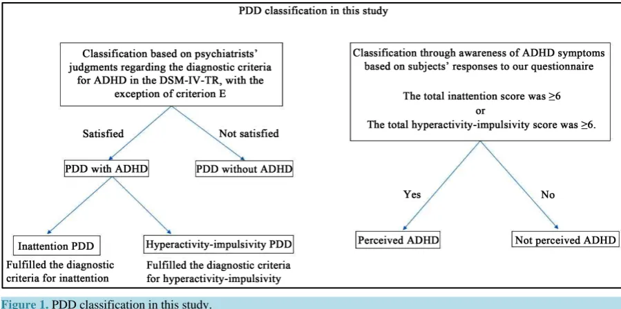 Figure 1. PDD classification in this study.                                                                                      