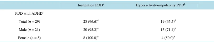 Table 3.  The ratio of subjects with PDD and ADHD and the ratio of subjects with perceived ADHD among those with PDD
