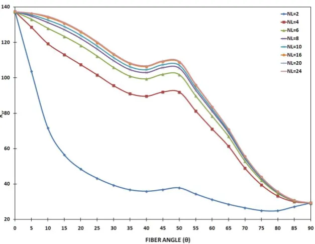 Figure 9: Critical buckling load parameter for clamped anti-symmetric angle-ply laminated skew plates (Skew-15)