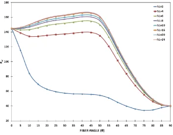 Figure 11: Critical buckling load parameter for clamped anti-symmetric angle-ply laminated skew plates (Skew-45)