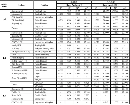 Table 1: Buckling load factor (Kcr) for isotropic skew plates (a/b=1, a/t =100) 