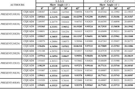 Table 3: Convergence study for critical buckling load factor (Kcr) for isotropic skew plates (a/b=1, a/t =100) 