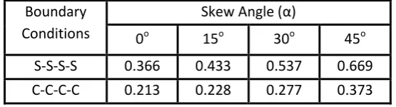 Table 4: Buckling load factor (Kcr) for simply supported and clamped isotropic skew plates 
