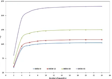 Figure 2: Critical buckling load parameter for simply supported anti-symmetric cross-ply laminated skew plates