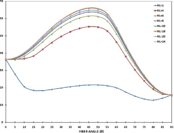 Figure 4: Critical buckling load parameter for simply supported anti-symmetric angle-ply laminated skew plates (Skew-0)