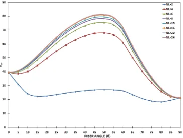 Figure 7: Critical buckling load parameter for simply supported anti-symmetric angle-ply laminated skew plates (Skew-45)