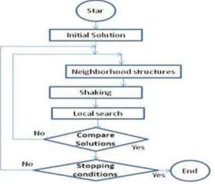 Figure 1.QoS-VNS-CS algorithm execution 