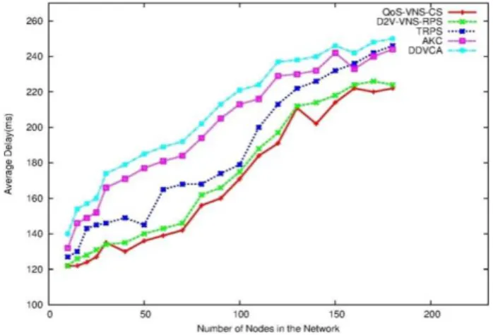 Figure 3.Comparison of Delay Variation VS Network Size  with 10% nodes as destinations