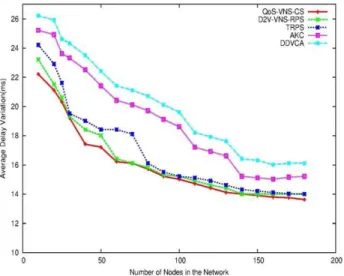 Figure 4.Comparison of Delay Variation VS Network Size  with 20% nodes as destinations