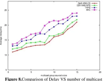 Figure 8.Comparison of Delay VS number of multicast  source 