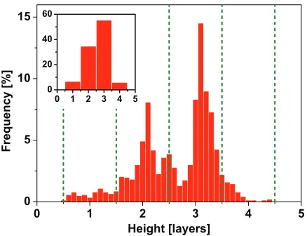 FIG. 12. Quasi-continuous and corresponding discrete atomic-layer heightdistributions for pure Ru NCs with a Ru coverage of 0.12 ML and a FF of47%.