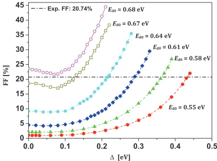 FIG. 4. Dependence of FF on basic model parameters, ETd0 and � = δ. Acontour is shown for constant FF = 0.21 in the Ed0-� plane evaluated for = 307 K, ﬂux F = 0.034 ML/min, and θ = 0.05 ML