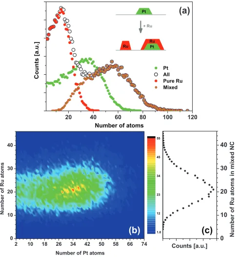 FIG. 7. Ru@Pt deposition process. (a) Size distributions for the Pt NCs afterPt deposition, and both pure Ru and mixed NCs after Ru deposition