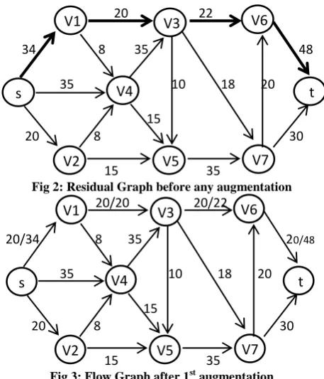 Fig 3: Flow Graph after 1 V5 