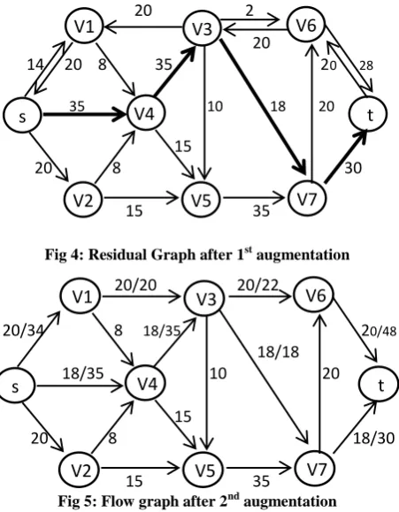 Fig 5: Flow graph after 2  V5 