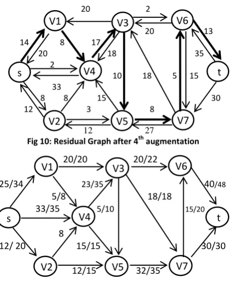 Fig 11: Flow graph after 5th augmentation 
