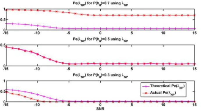 Figure  5.  Effect  of  Changing  SNR  on  G for  different  p  using  3 KLM