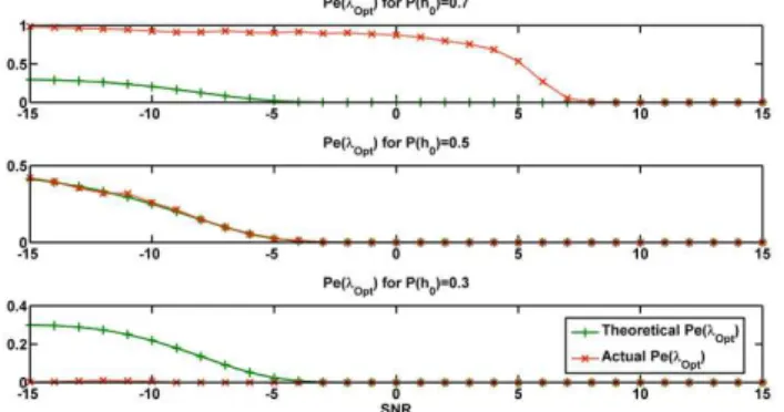 Figure  7.  Effect  of  Changing  SNR  on  G for  different  p  using  3 ŠT‹