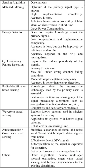 Table 1. Summary of existing sensing algorithms  Sensing Algorithm  Observations 