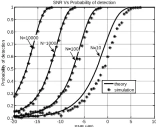 Table  2.  Achieved  probability  of  detection  using  traditional  energy detection  Target P f  = 0.1  P d SNR (dB)  0.9  -9.27  0.8  -10.14  0.7  -10.87  0.6  -11.61 