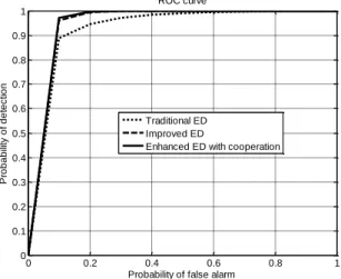 Figure 4. ROC curves for SNR = -10.14 dB 