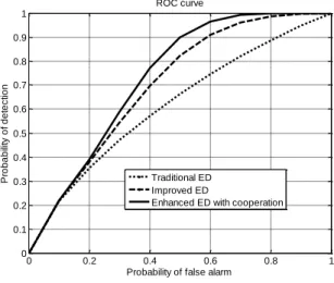 Figure 9. ROC curves for N = 100 