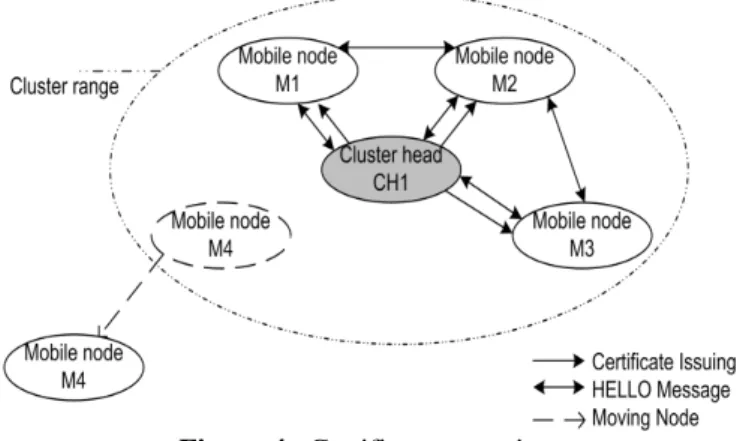 Figure 4.  Certificate renewing 
