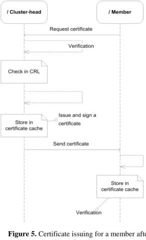 Figure 6. Certificate exchange between a cluster- cluster-head and a gateway 