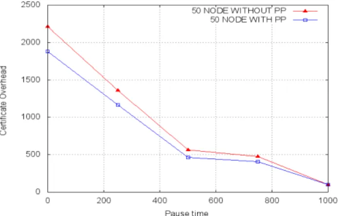 Figure 9. Cluster-Based Certificate Chain with/without  predictive preemptive certificate transfer 25 nodes 