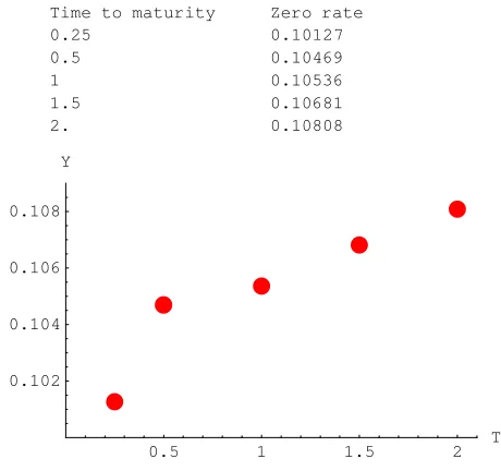 Table 4.4. Yield curve obtained by bootstrapping