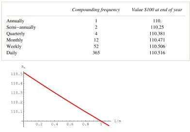 Figure 4.1: êEffect of compounding frequency on the value of £100 after one year for an annualised interest rate of 10%.