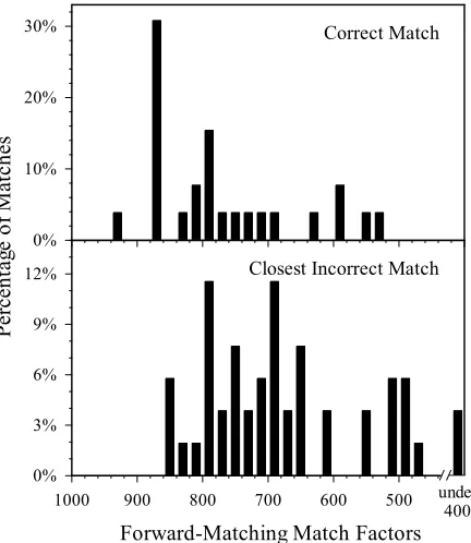 Fig. 8.  Distribution of match factors for the correctsearched against a library of the same 96 spectra.match (upper panel) and closest incorrect match (lowerpanel) for 96 spectra from 48 black ballpoint inks 